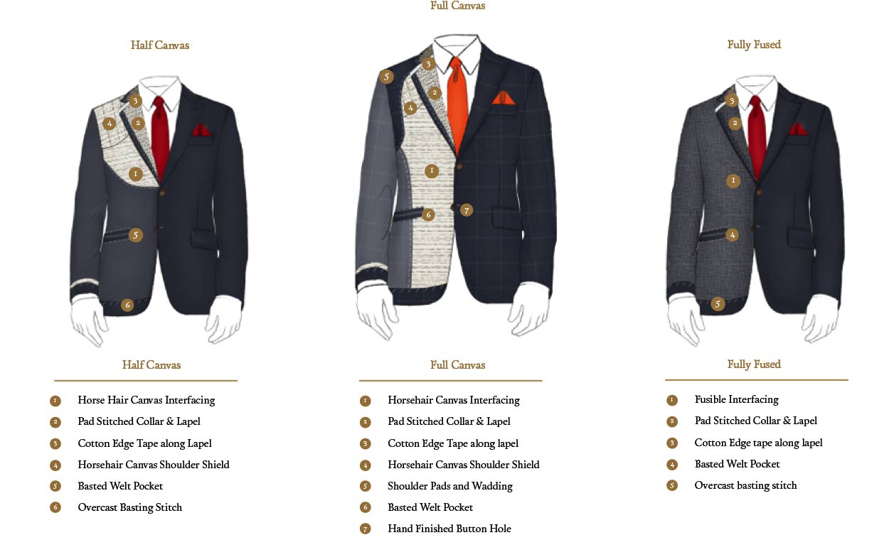 type of suit interlining type of suit interlining