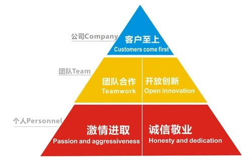core values