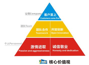 Core Values