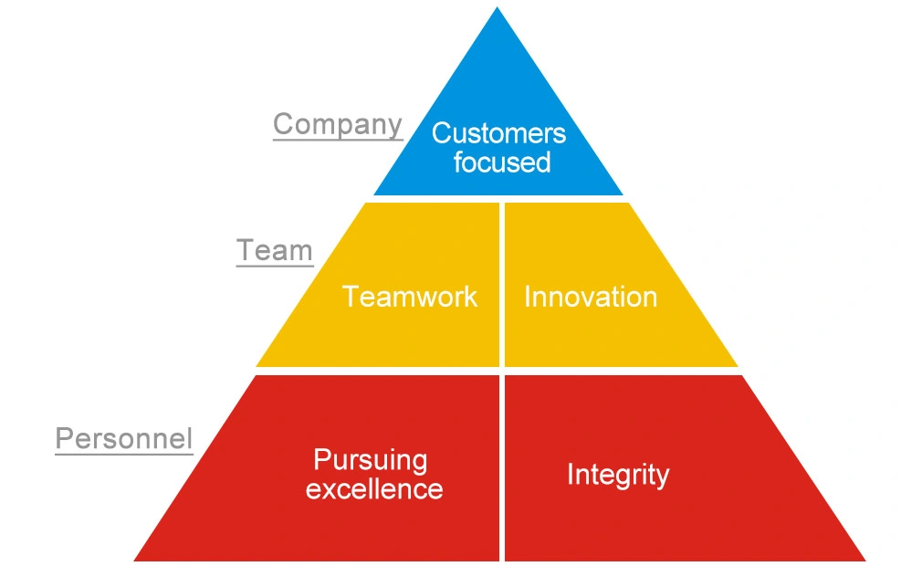 core values