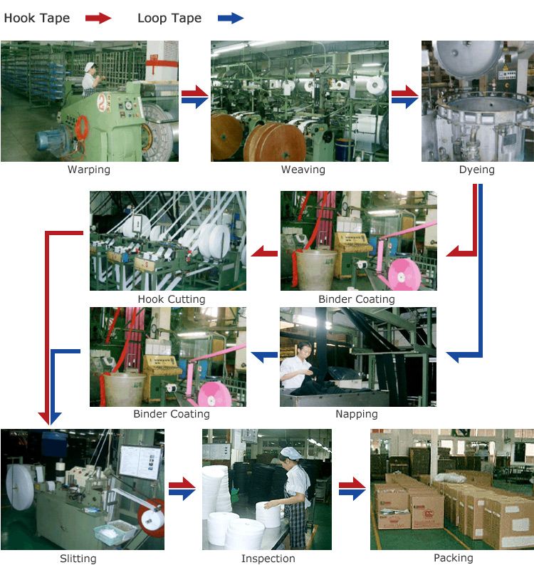 Process of Hook and Loop ric rac machine