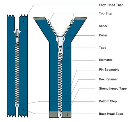 Commonsense for Zipper